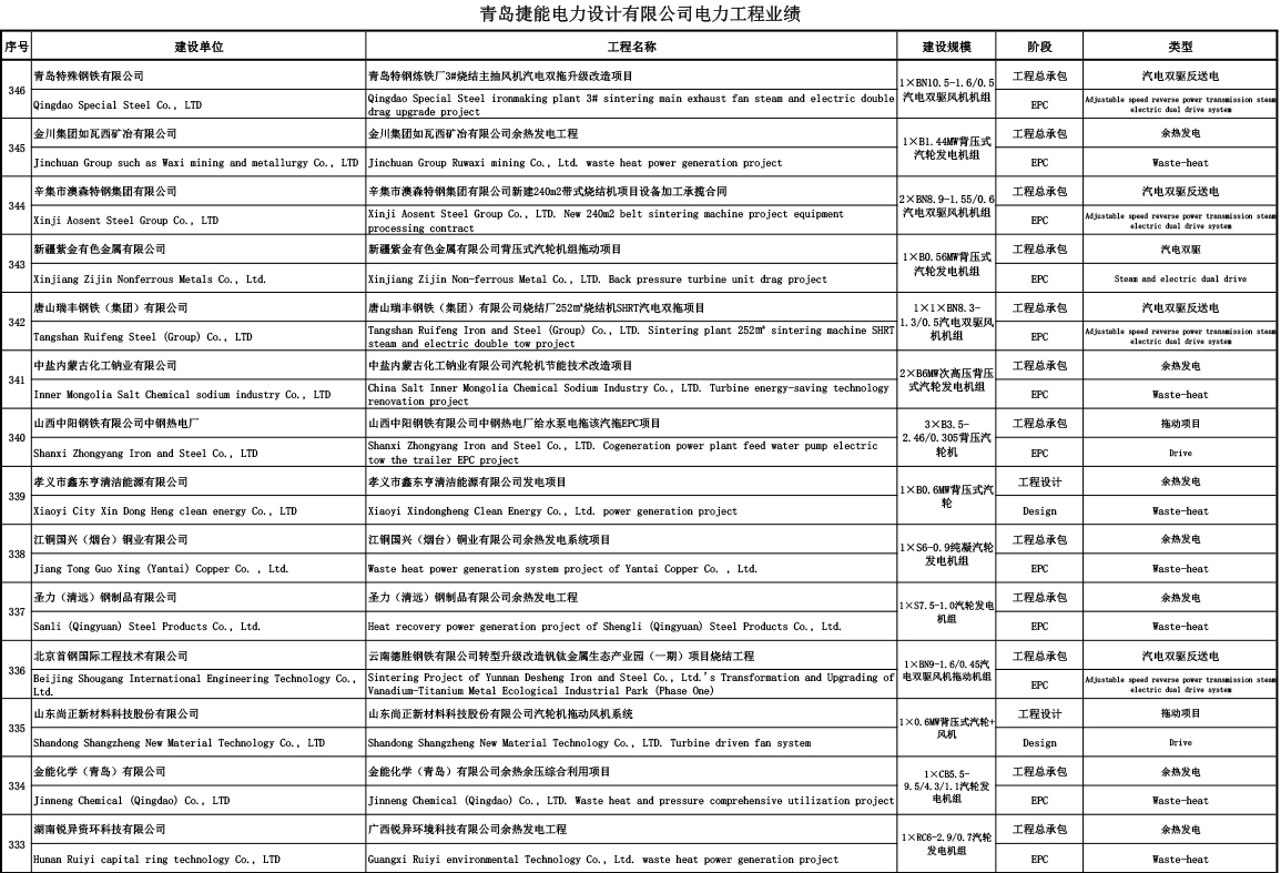 青島捷能電力設計有限公司電力工程業(yè)績(jì)